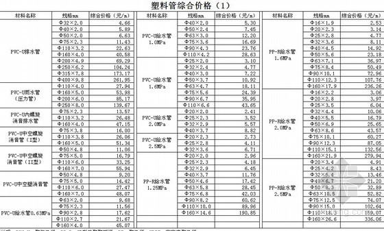 [广州]2013年1季度建设工程常用材料综合价格-塑料管综合价格 