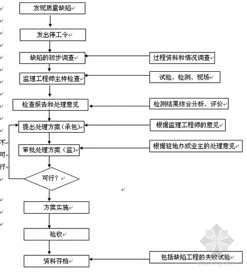 [辽宁]地铁工程机电设备（风水电）监理大纲（234页 图表丰富）-工程质量缺陷处理一般程序框图 