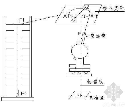 高高层建筑垂直度控制资料下载-高层建筑轴线竖向控制施工工法（激光垂准仪）