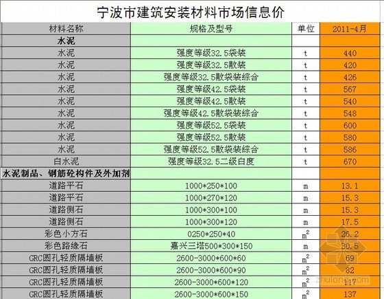 2010宁波市人工信息价资料下载-2011年4月份宁波市建筑安装材料市场信息价（综合版）