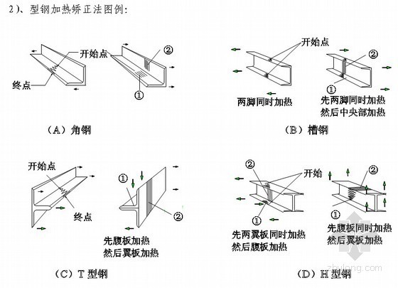 [辽宁]车站站台雨棚钢结构施工方案（压型钢板屋面）- 