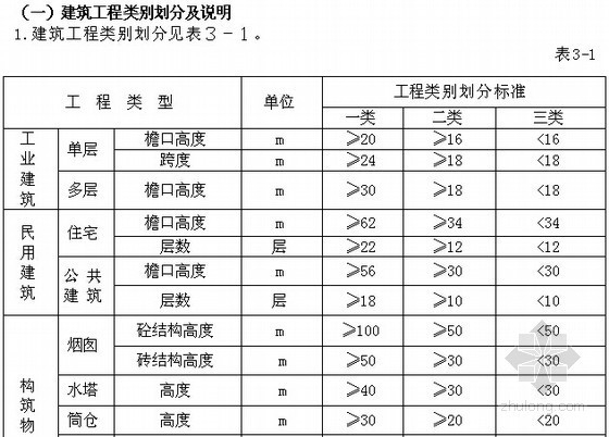 江苏省定额工程量计算规则资料下载-2009年江苏省建设工程费用定额（WORD格式 23页）