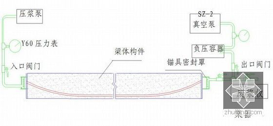 [四川]城市道路路网连接桥隧工程施工组织设计（含机电安装、2013）-真空辅助压浆工作示意图