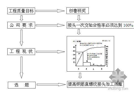 钢筋接头资料下载-提高钢筋直螺纹连接接头加工质量(QC成果）