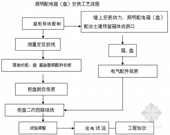 防尘防噪音专项方案资料下载-某学院7层主体大楼电气工程施工方案