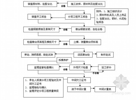 钻孔灌注桩使用表格资料下载-跨海大桥基础工程监理实施细则（附图）