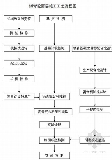 市政道路工程安全文明工地创建方案资料下载-[湘潭]市政道路工程施工组织设计（2012年）