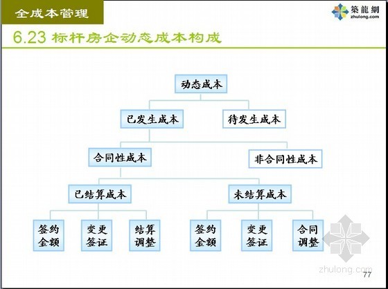 龙头地产成本六维管控流程精解与案例分析（知名专家解读 84页）-标杆房企动态成本构成 