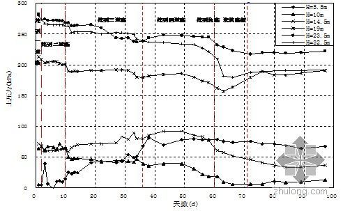 [浙江]软土地区地铁站深基坑监测方案及监测数据分析总结-主动区土压力随工况(时间)变化曲线