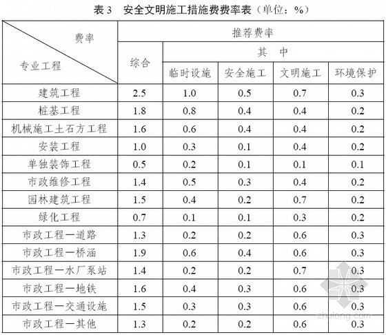 工程费用组成费率资料下载-深圳市建设工程计价费率标准（2010）