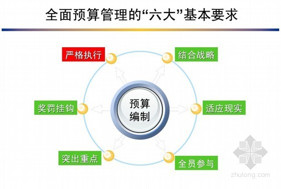 [预算精讲]全面预算管理与控制（预算技巧、预算管理）177页