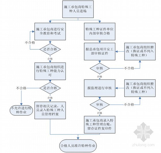 建筑工程项目部安全文明施工策划书-特殊工种人员管理流程 