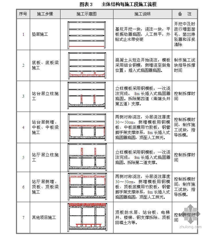 高架车站主体施工资料下载-上海某车站主体结构施工介绍（箱型结构）
