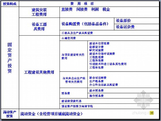 [江苏]造价员《造价基础知识》考试培训讲义(263页)-费用项目 