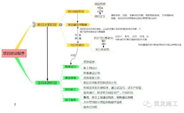 368页的《建设工程项目管理》都浓缩成这109张图了_2