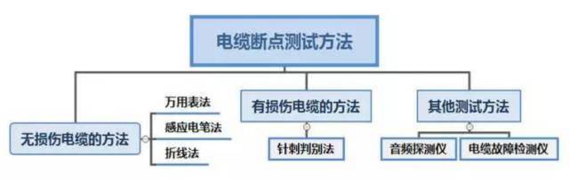 电缆断点的六种判定方法_1