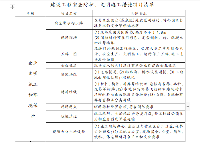 叙永县东城旧城改造道路新建工程监理细则（共60页）-建设工程安全防护、文明施工措施项目清单