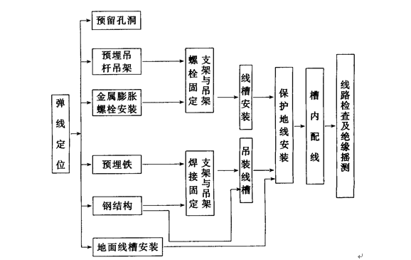 金属线槽配线安装交底记录_2