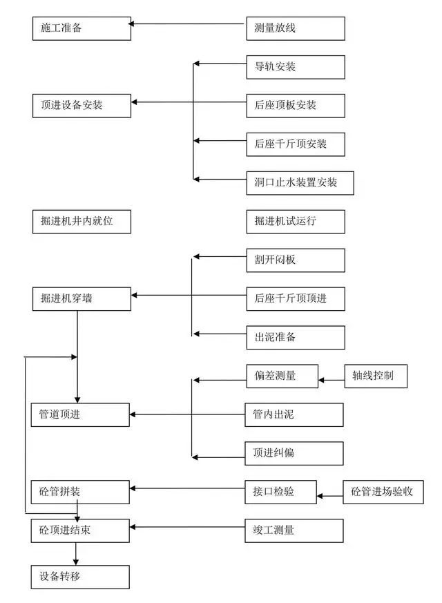 九张建筑工程施工工艺流程图_9