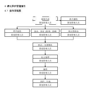 [知名公司]景观工程管理手册-知名公司景观工程管理手册-绿化养护管理要求