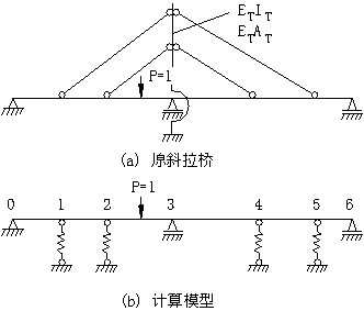 斜拉桥与悬索桥设计讲义（PPT，117页）-斜拉桥简化计算模型 