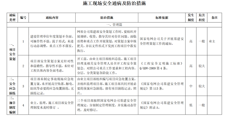 施工现场安全通病及防治措施（共22页）-施工现场安全通病及防治措施5