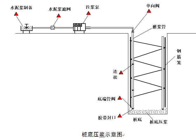 加强桩底压浆施工控制，提高桩的抗压承载力QC成果-桩底压浆示意图