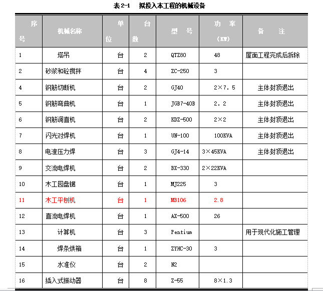 18889.62㎡9层框剪综合楼毕业设计（结构计算书/施组/清单/结构图纸）-拟投入本工程的机械设备