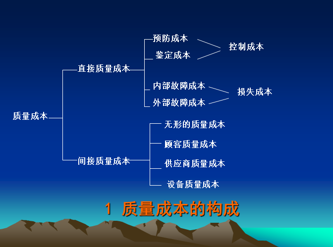 建设工程质量成本管理（90页）-质量成本的构成