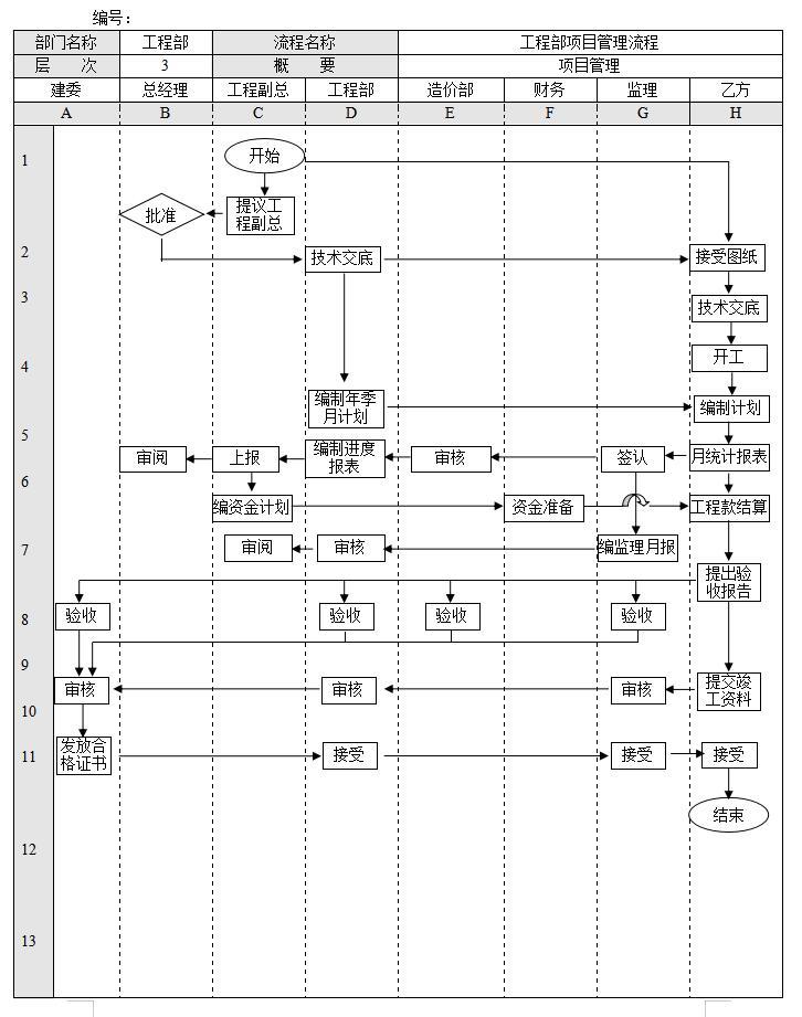 房地产企业主要业务流程汇总-建筑公司业务管理流程图