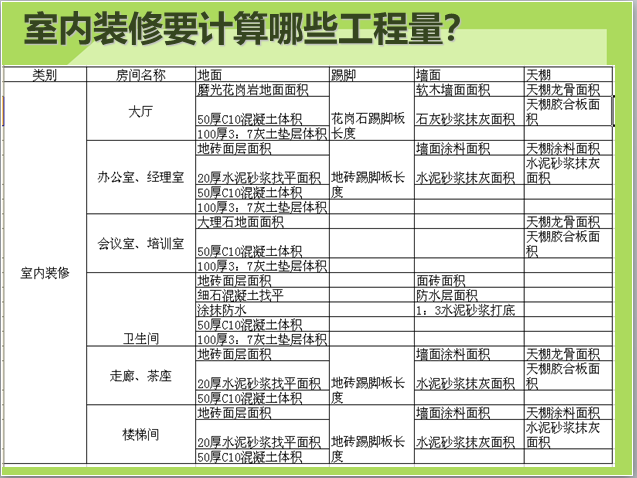 建筑工程造价-手工计算工程量-室内装修要计算哪些工程量