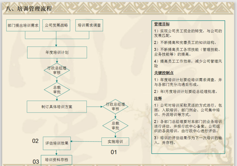 金地集团内控手册-149页-培训管理流程