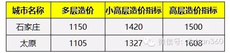 31个省会城市造价指标数据，最新发布，速收藏！-640.webp (3)