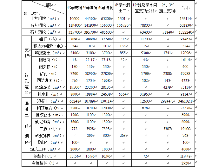 超大型水电站枢纽工程施工组织设计（word，共511页）-主要工程量表