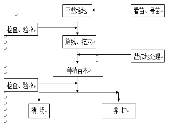 绿化栽植工艺资料下载-道路绿化工程施工组织设计（65页）