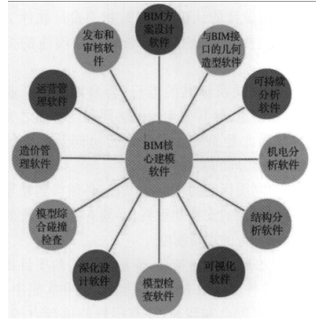 BIM施工资料下载-BIM和BIM相关软件