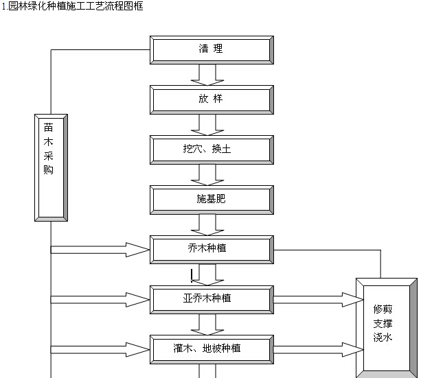 绿化工程管理、施工、养护讲解-园林绿化种植施工工艺流程图框