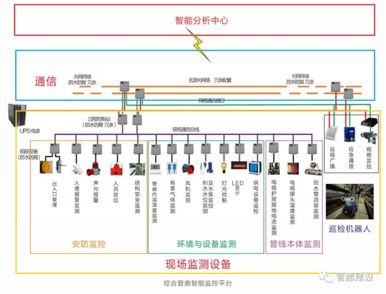 图解管廊运维系统设计遵循的规律，应用的技术，实现的功能_14