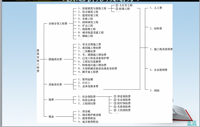 工程造价基础知识-造价入门-建筑安装工程费用项目组成表（按造价形成划分）