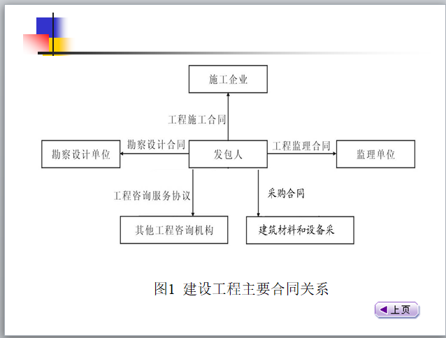 建设工程合同管理-建设工程主要合同关系