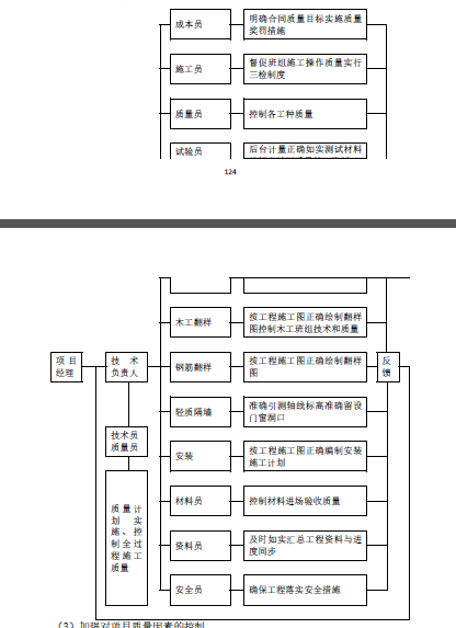 [新力]温江39亩项目主体及配套工程施工组织设计（共269页）-质量保证体系