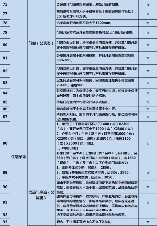 你还在反复改图？万科已经这样控制图纸设计质量!_21