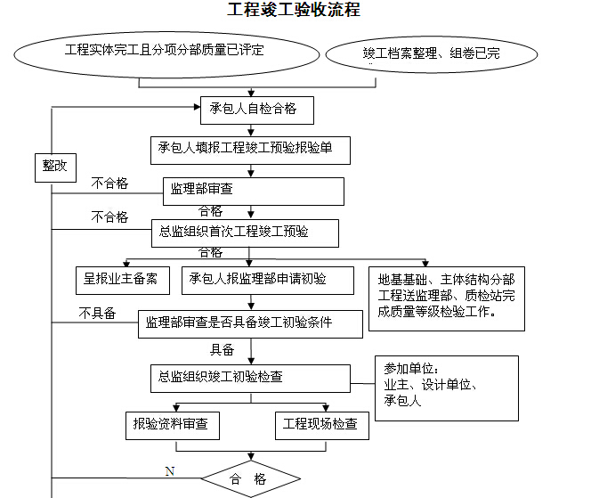 [湖南]铁路隧道工程监理规划（205页，图文丰富）-工程竣工验收流程