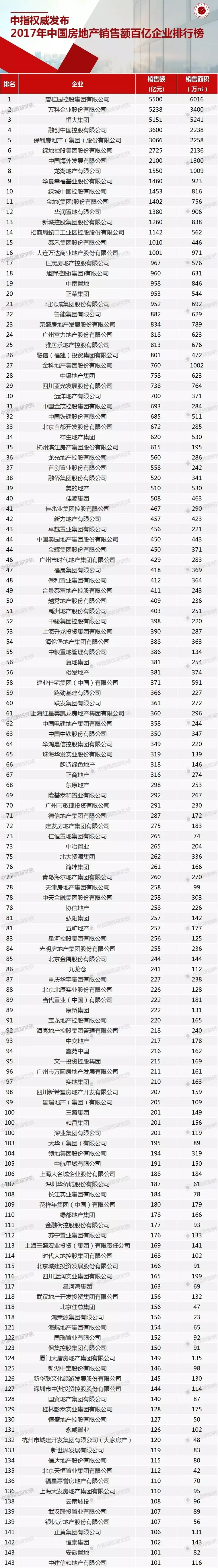 房地产客户研究城市地图资料下载-2017年度房企业绩排行榜：144家百亿，16家超千亿！