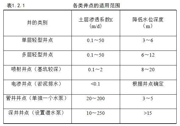 工作井倒挂井壁施工资料下载-井点降水法，你不能不懂的知识点（第一讲）