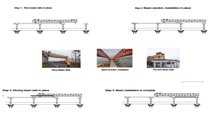 685公里国外干线公路工程施工组织设计332页附图纸236页（斜拉桥，挂篮悬浇梁）-架桥机安装工字梁施工流程图