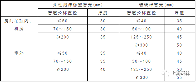 暖通空调常用管道的保温厚度_4