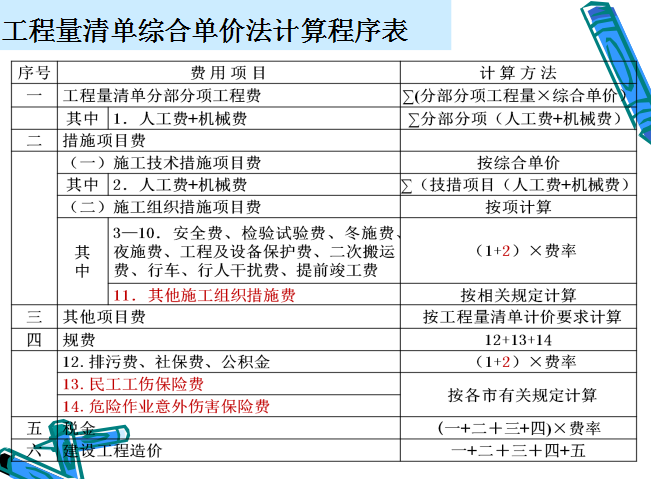 安装造价员培训视频资料下载-2013年江苏造价员培训资料(理论)