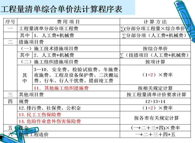 山东2013年造价员考试资料下载-2013年江苏造价员培训资料(理论)