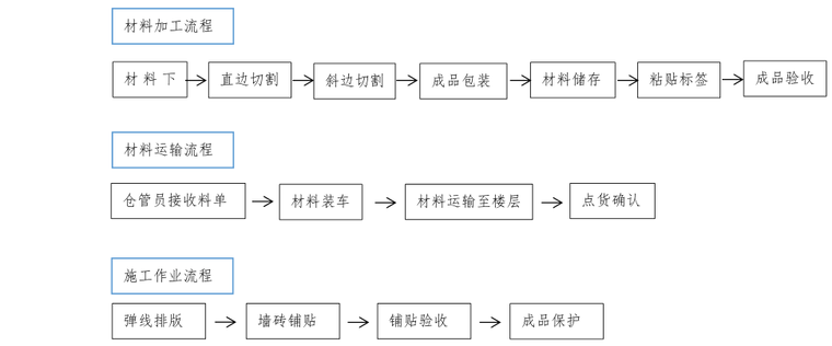 知名地产集团精装修图纸深化指引(2018试行版，69页，图文丰富详细)-集中加工的实施作业流程图